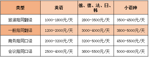 英語陪同翻譯怎么收費(fèi)一個(gè)小時(shí)多少錢？