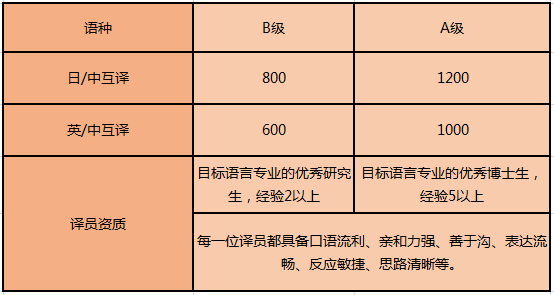 日語(yǔ)陪同翻譯是什么收費(fèi)標(biāo)準(zhǔn)呢？