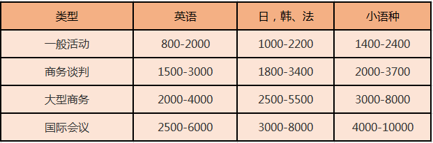 北京尚語(yǔ)翻譯 英語(yǔ)陪同翻譯一小時(shí)多少錢？